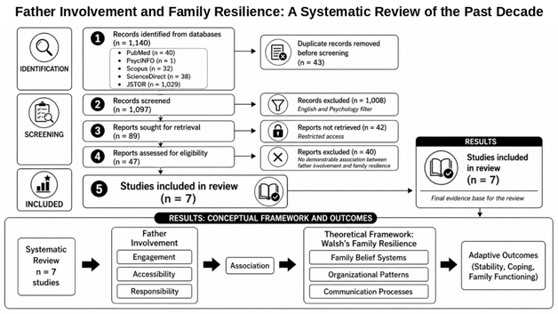 Father Involvement and Family Resilience: A Systematic Review of the Past Decade 